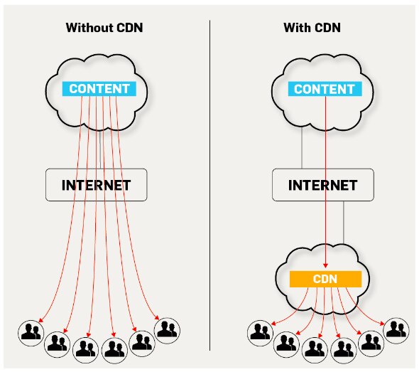 What Is A Content Delivery Network? CDN Explained | GlobalDots