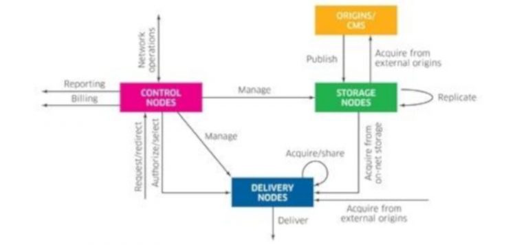 What Is A Cdn Content Delivery Network Explained By Globaldots Images, Photos, Reviews