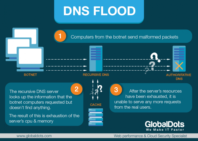 Dos generic flood tcpsyn