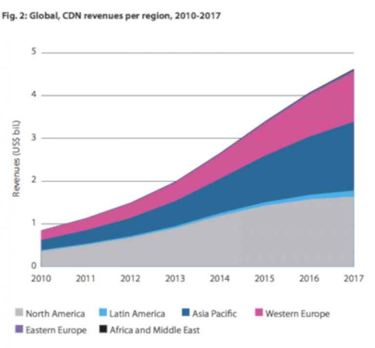 Content Delivery Network Explained Globaldots