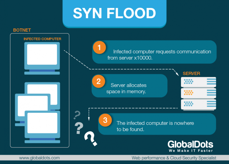 Syn Flood атака. Syn Flood. Ддос флуд.