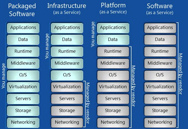 Diagram illustrating different cloud service models and management responsibilities.