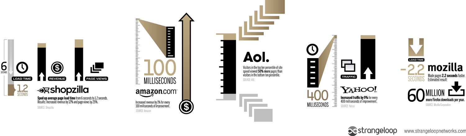 An infographic showing e-commerce growth statistics for major companies.