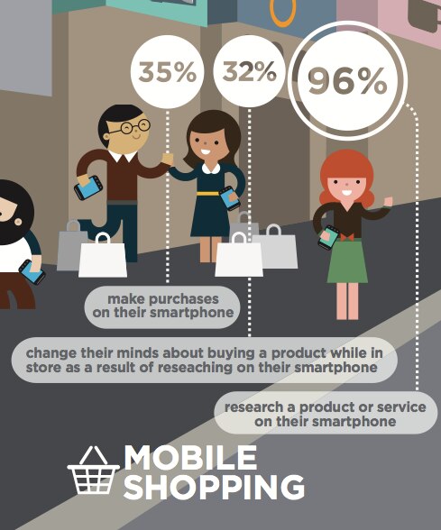 Infographic showing statistics on mobile shopping habits and behavior.