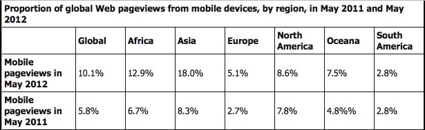 A comparative table showing the proportion of global web pageviews from mobile devices by region for May 2011 and May 2012.