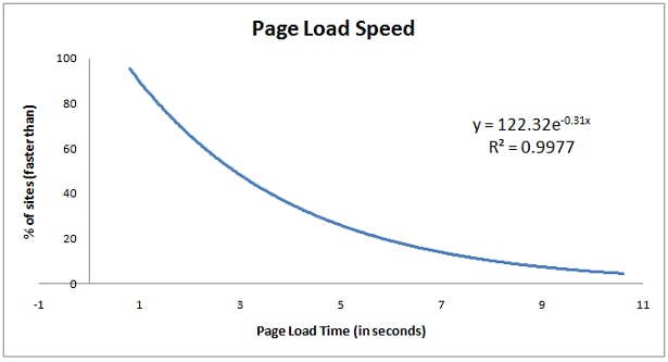 Graph showing the relationship between page load time and percentage of sites faster than given load times.