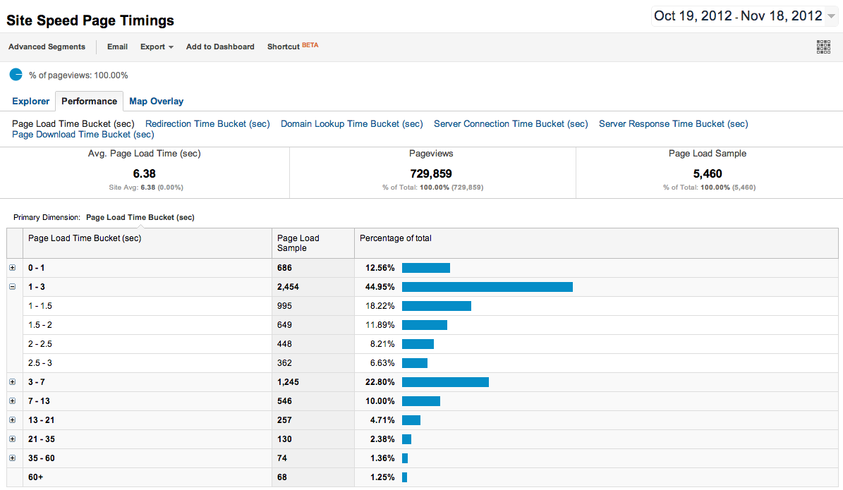 A data chart showing site speed page timings and load times from 2012.