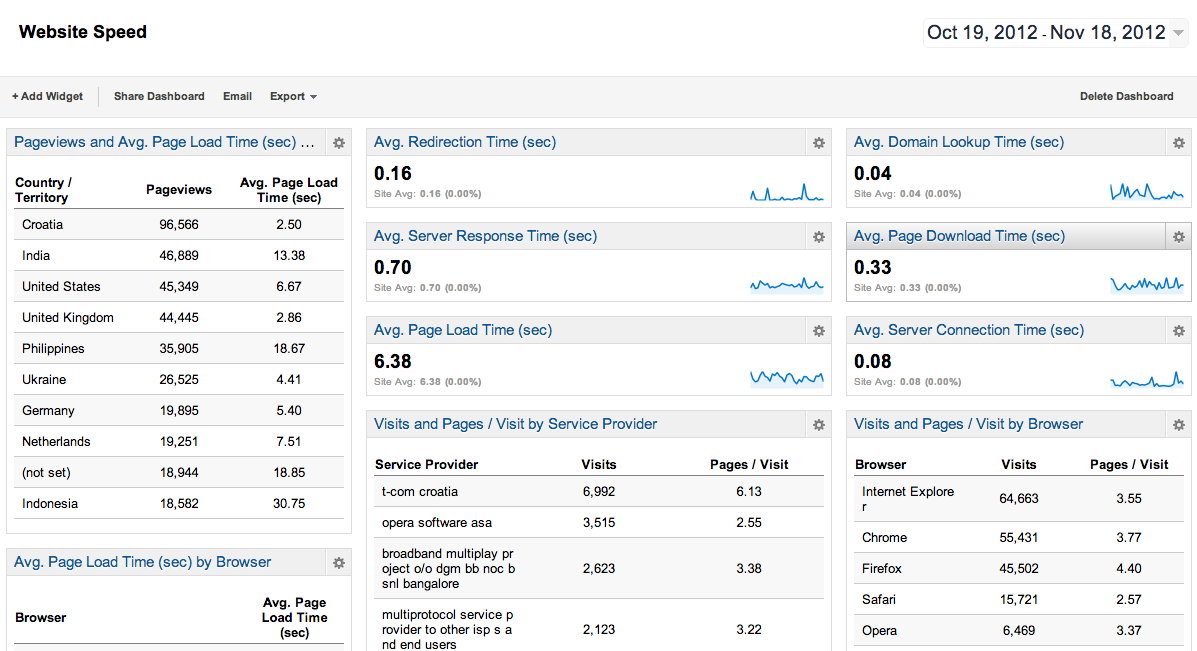 Website speed dashboard showing page load times and response metrics by country and browser.