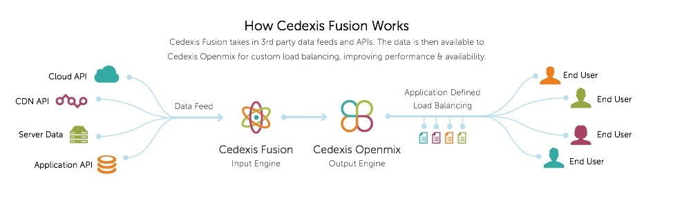 Diagram illustrating how Cedexis Fusion processes data for load balancing.