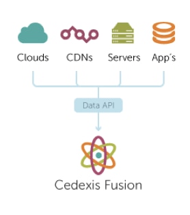 A diagram illustrating the components of Cedexis Fusion,including clouds,CDNs,servers,apps,and a Data API.