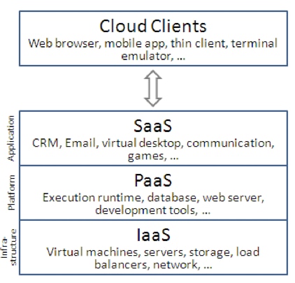 Diagram illustrating the cloud computing model,showcasing cloud clients,SaaS,PaaS,and IaaS layers.