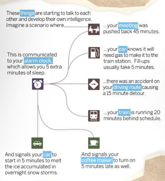 A flowchart depicting how interconnected smart devices communicate to adjust schedules and tasks based on delays.