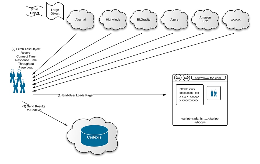 A diagram illustrating CDN architecture and end-user page loading process.