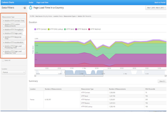 Graph showing page load time data trends with filters and summary statistics.