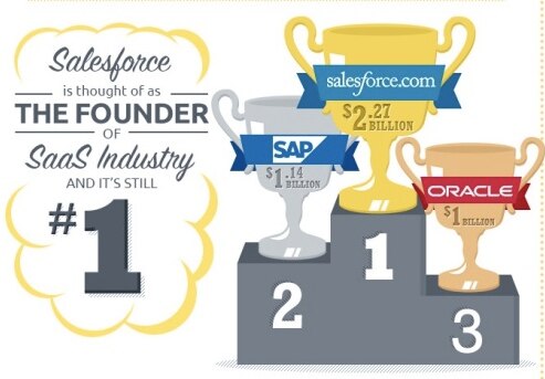 Salesforce is highlighted as the top company in the SaaS industry.