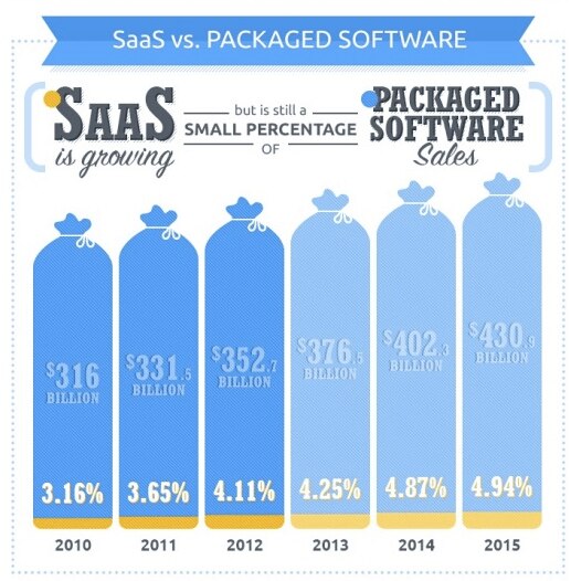 Comparison of SaaS and packaged software sales from 2010 to 2015,showing growth in SaaS as a small percentage of total sales.