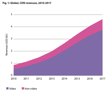 A graph showing global CDN revenues from 2010 to 2017,comparing video (in purple) and non-video (in pink) revenues.