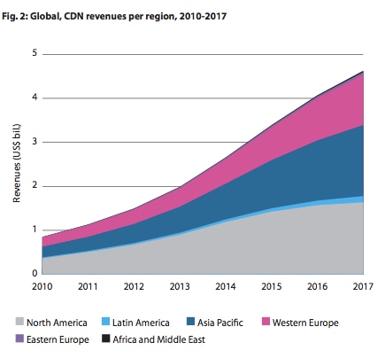 A line graph showing CDN revenues by region from 2010 to 2017