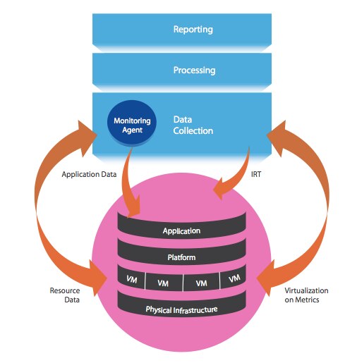 Diagram illustrating a monitoring data collection system.