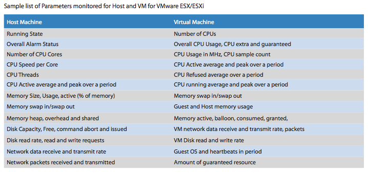 Table of parameters monitored for Host and VM in VMware ESXi.