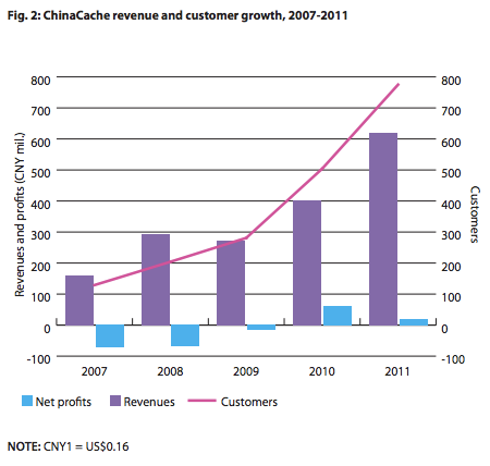 Graph showing ChinaCache revenue and customer growth from 2007 to 2011.