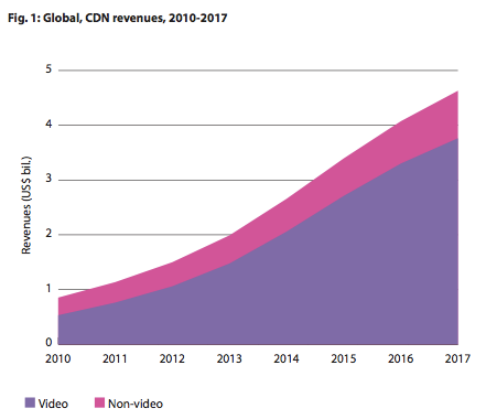 Graph showing CDN revenues by region from 2010 to 2017 in billions.