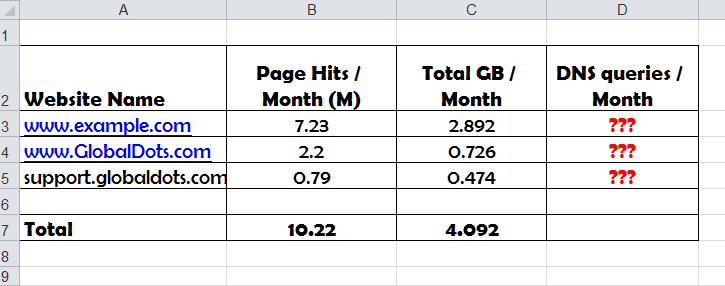 Table showing website stats: page hits, total GB, and DNS queries.