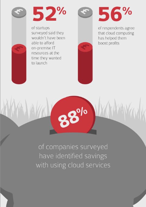 Infographic showing cloud computing benefits for startups and companies.