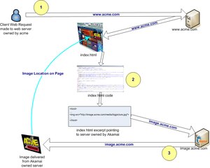 Diagram illustrating client web request and image delivery process.