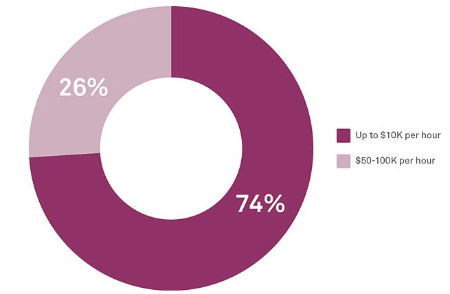 A pie chart showing income distribution: 26% earning up to K and 74% earning -100K per hour.