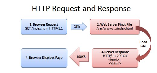 Illustration of the HTTP request and response process, showing steps from browser request to server response.