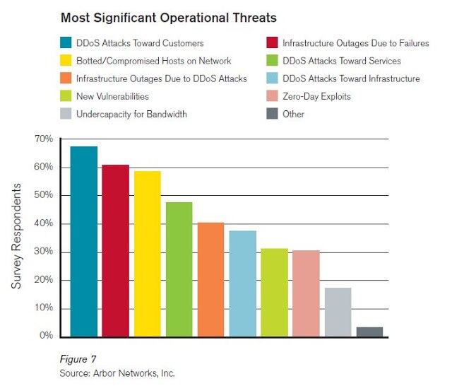 Bar graph showing survey results on significant operational threats.