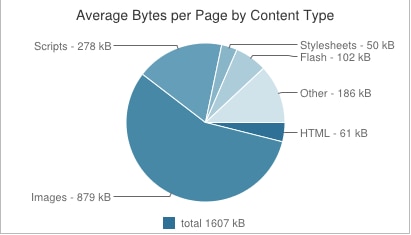 Pie chart showing average bytes per page by content type