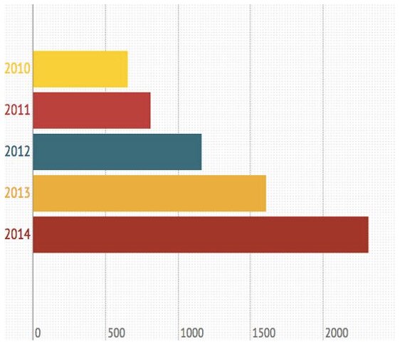 A bar chart showing data for the years 2010 to 2014