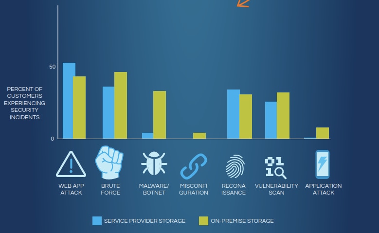 Bar chart showing security incidents by storage type and attack category.