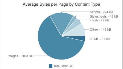 Pie chart showing average bytes per page by content type.