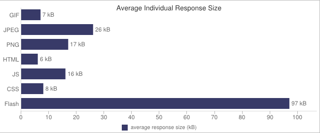 Bar chart showing the average individual response size in kilobytes for different file formats