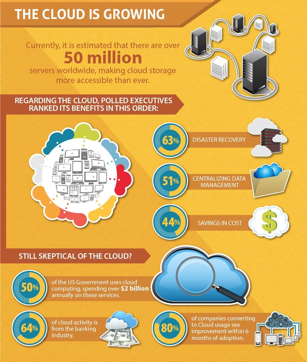 Infographic on the benefits and growth of cloud storage services.