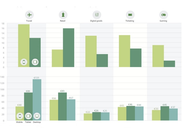 Bar chart comparing spending across different categories and devices.