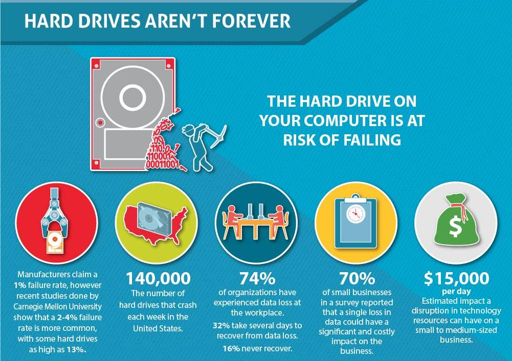 Infographic highlighting risks of hard drive failure and data loss statistics.