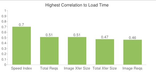 Bar graph showing factors correlating to load time