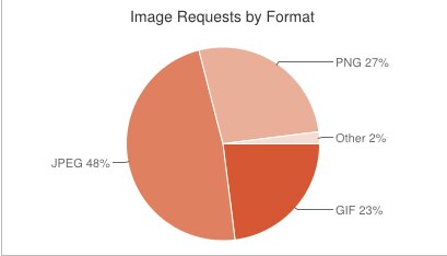 Pie chart showing image requests by format: JPEG 48%, PNG 27%, GIF 23%, Other 2%.