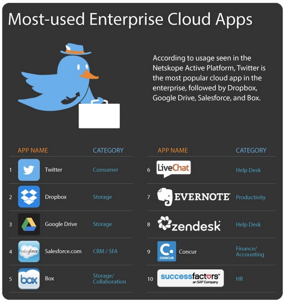 Infographic listing the most-used enterprise cloud apps,showcasing their rankings and categories.