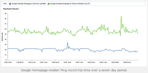 Bar chart comparing ping round trip times in milliseconds for different internet service providers and conditions.