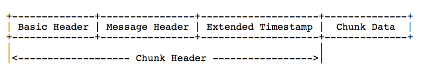 Diagram showing the structure of a chunk header with various fields.