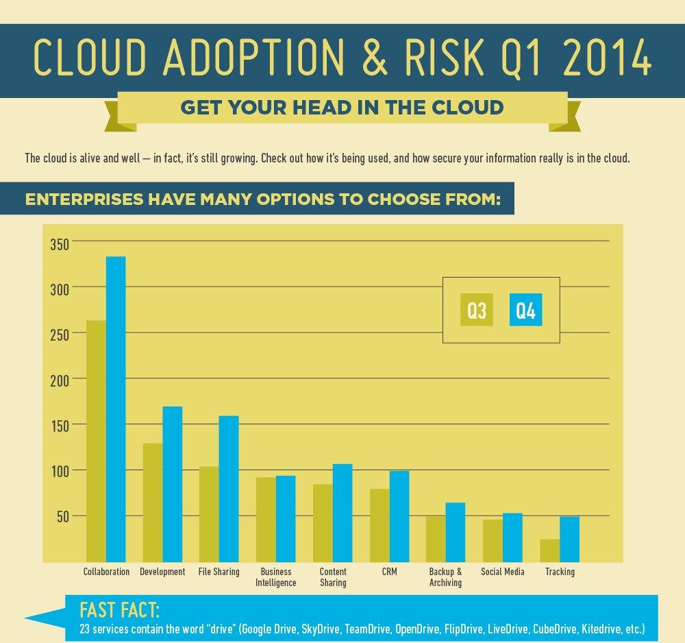 Infographic showing cloud adoption statistics for enterprises in Q1 2014.