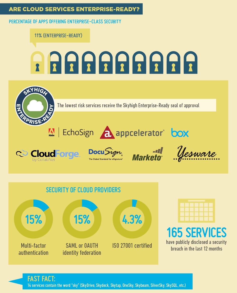 Infographic on enterprise readiness of cloud services and security statistics.