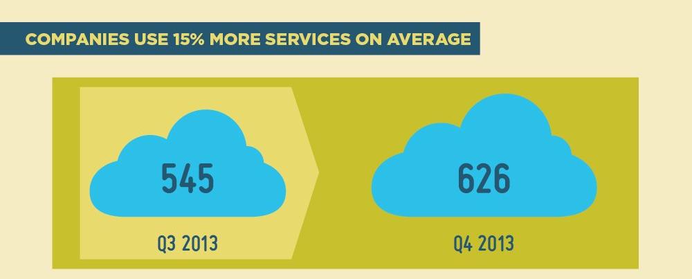 Comparison of services used by companies in Q3 and Q4 2013.