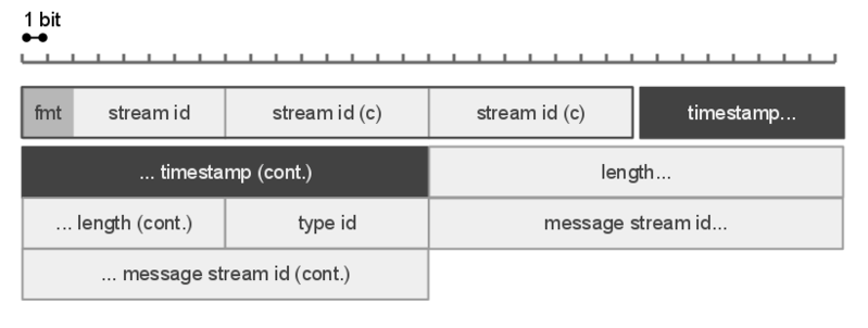 A diagram depicting a structured data format with fields such as stream id