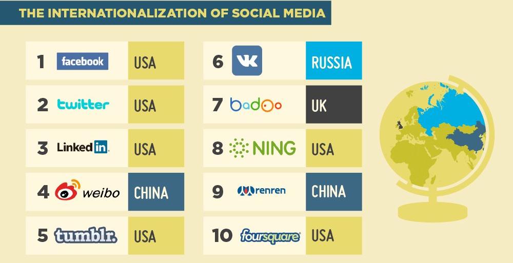 A chart showing the top 10 social media platforms by internationalization,including rankings by country of origin.